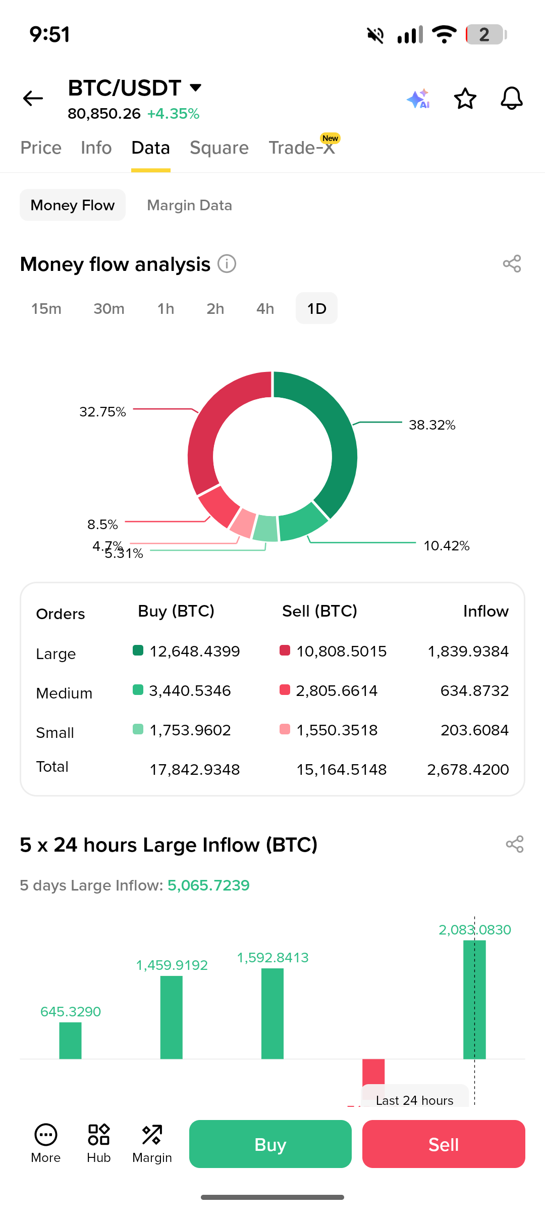 Money flow analysis donut chart showing large, medium and small buy versus sell orders for BTC over 24 hours, with a net inflow of 2,678 BTC