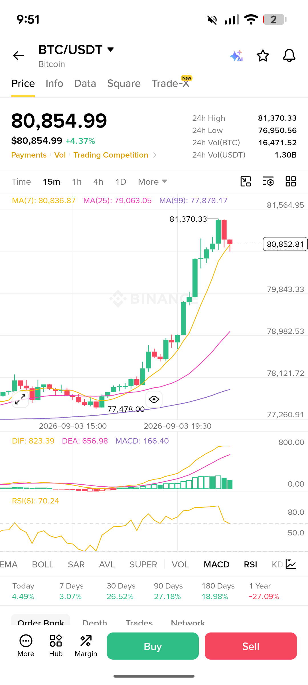 Bitcoin BTC/USDT 15-minute candlestick chart showing the breakout from around 77,478 to a day high of 81,370.33, with MA(7)/MA(25)/MA(99), MACD and RSI(6) indicators